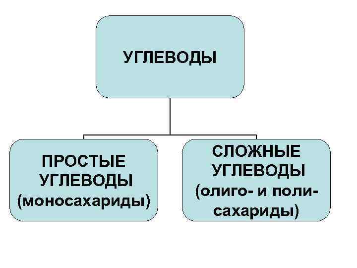 УГЛЕВОДЫ ПРОСТЫЕ УГЛЕВОДЫ (моносахариды) СЛОЖНЫЕ УГЛЕВОДЫ (олиго- и полисахариды) 