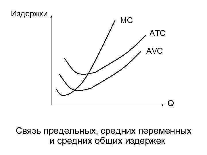 Издержки MC ATC AVC Q Связь предельных, средних переменных и средних общих издержек 