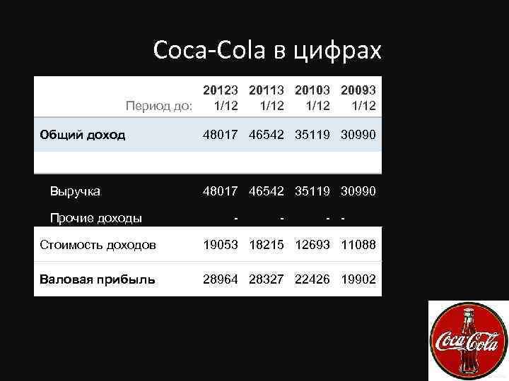 Coca-Cola в цифрах 20123 20113 20103 20093 Период до: 1/12 Общий доход Выручка Прочие