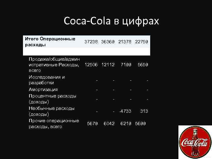 Coca-Cola в цифрах Итого Операционные расходы Продажа/общие/админ истративные Расходы, всего Исследования и разработки Амортизация