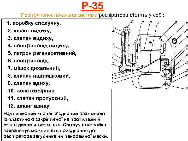 Р-35 Повітрянопостачальна система респіратора містить у собі: 1. коробку сполучну, 2. шланг видиху, 3.