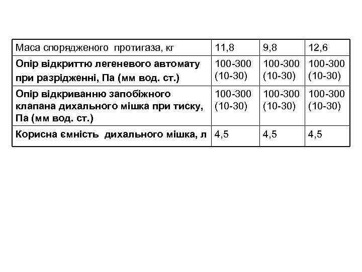 Маса спорядженого протигаза, кг 11, 8 9, 8 Опір відкриттю легеневого автомату при разрідженні,