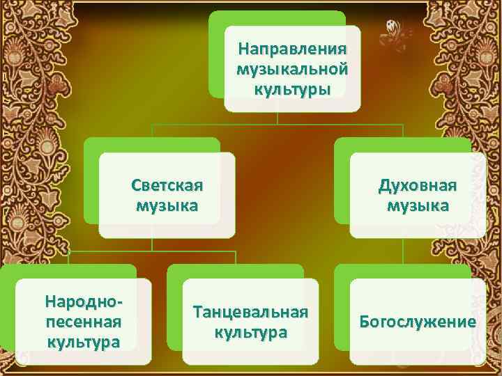 Презентация два направления музыкальной культуры светская и духовная музыка 7 класс