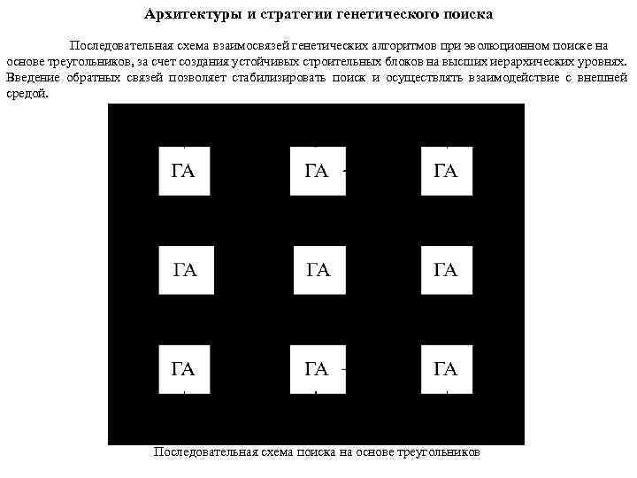 Архитектуры и стратегии генетического поиска Последовательная схема взаимосвязей генетических алгоритмов при эволюционном поиске на