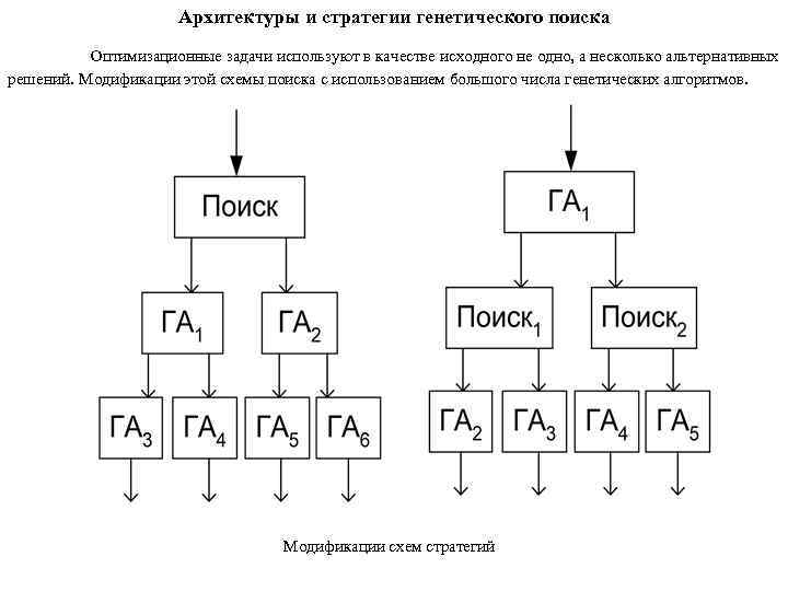 Архитектуры и стратегии генетического поиска Оптимизационные задачи используют в качестве исходного не одно, а