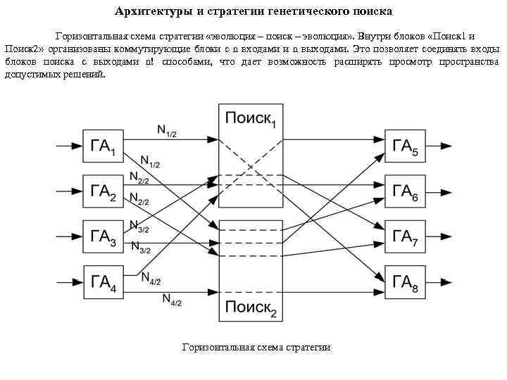 Архитектуры и стратегии генетического поиска Горизонтальная схема стратегии «эволюция – поиск – эволюция» .