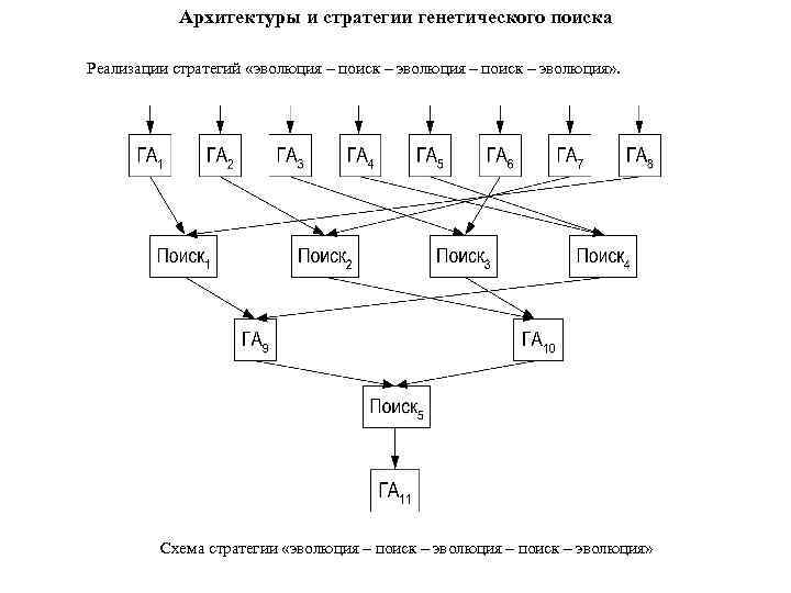 Архитектуры и стратегии генетического поиска Реализации стратегий «эволюция – поиск – эволюция» . Схема