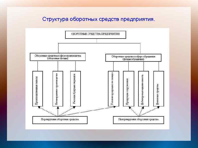 Структура оборотного капитала схема