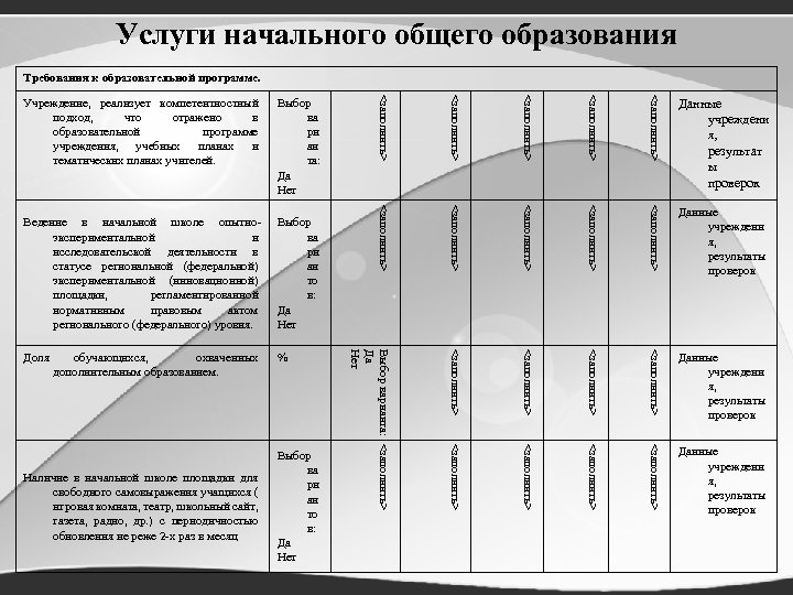 Услуги начального общего образования Требования к образовательной программе. <заполнить> <заполнить> <заполнить> Данные учреждени я,