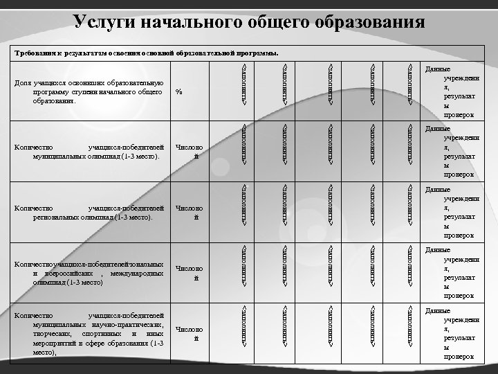 Услуги начального общего образования Требования к результатам освоения основной образовательной программы. <заполнить> <заполнить> <заполнить>