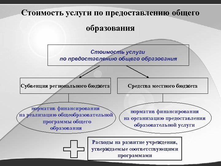 Стоимость услуги по предоставлению общего образования Субвенция регионального бюджета норматив финансирования на реализацию общеобразовательной