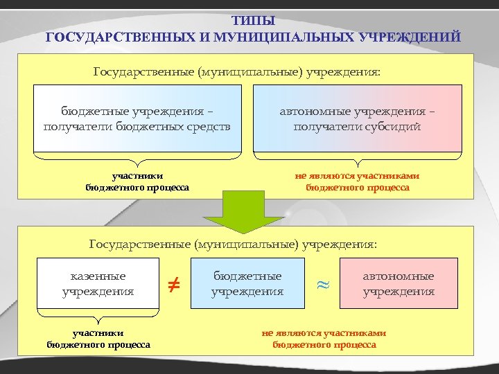 ТИПЫ ГОСУДАРСТВЕННЫХ И МУНИЦИПАЛЬНЫХ УЧРЕЖДЕНИЙ Государственные (муниципальные) учреждения: бюджетные учреждения – получатели бюджетных средств