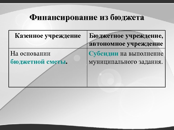 Финансирование из бюджета Казенное учреждение На основании бюджетной сметы. Бюджетное учреждение, автономное учреждение Субсидии