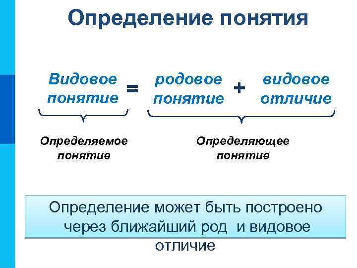 Определение понятия Видовое понятие = Определяемое понятие родовое понятие + видовое отличие Определяющее понятие