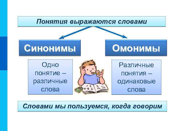 Понятия выражаются словами Синонимы Омонимы Одно понятие – различные слова Различные понятия – одинаковые