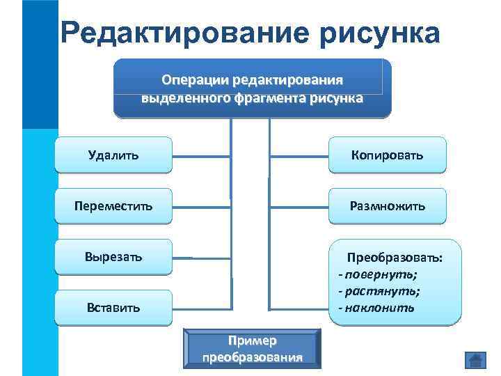 Редактирование рисунка Операции редактирования выделенного фрагмента рисунка Удалить Копировать Переместить Размножить Вырезать Преобразовать: -