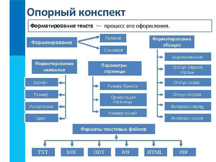 Опорный конспект Форматирование текста — процесс его оформления. Прямое Форматирование Стилевое Форматирование абзацев Выравнивание