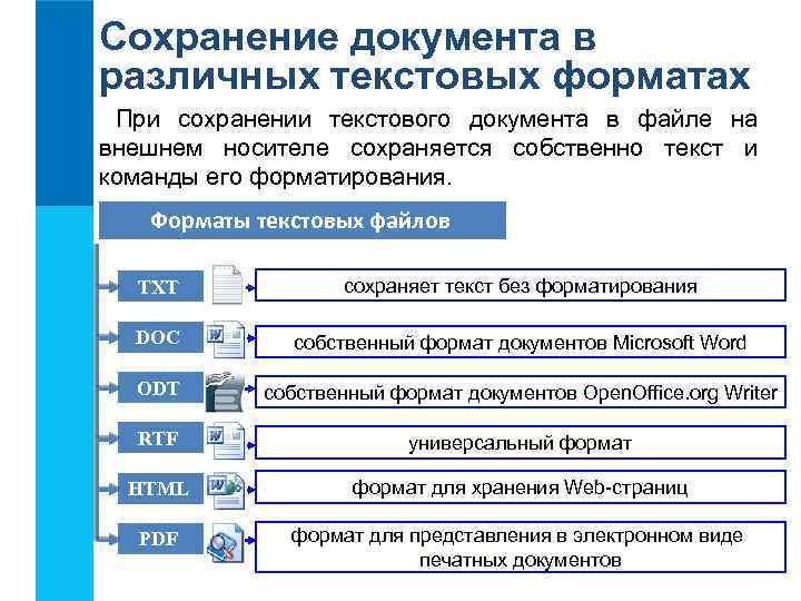 Сохранение документа в различных текстовых форматах При сохранении текстового документа в файле на внешнем
