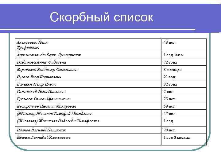 Скорбный список Алексеенко Иван Трифанович 48 лет Артамонов Альберт Дмитриевич 1 год 3 мес