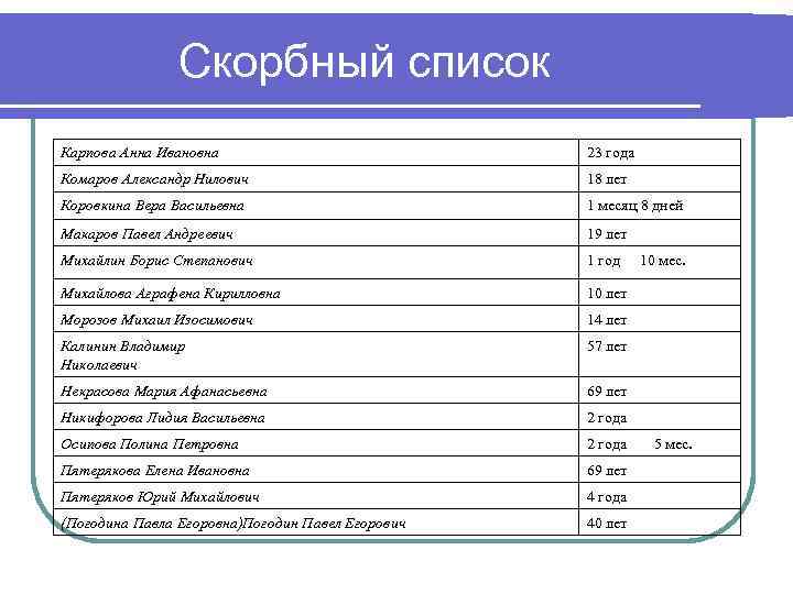 Скорбный список Карпова Анна Ивановна 23 года Комаров Александр Нилович 18 лет Коровкина Вера