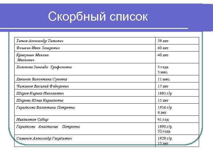 Скорбный список Титов Александр Титович 59 лет Фешкин Иван Захарович 60 лет Кривушин Михаил