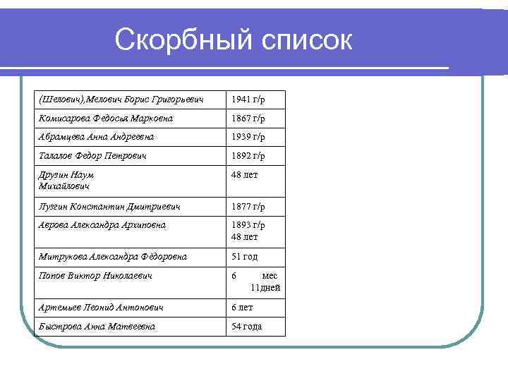 Скорбный список (Шелович), Мелович Борис Григорьевич 1941 г/р Комисарова Федосья Марковна 1867 г/р Абрамцева