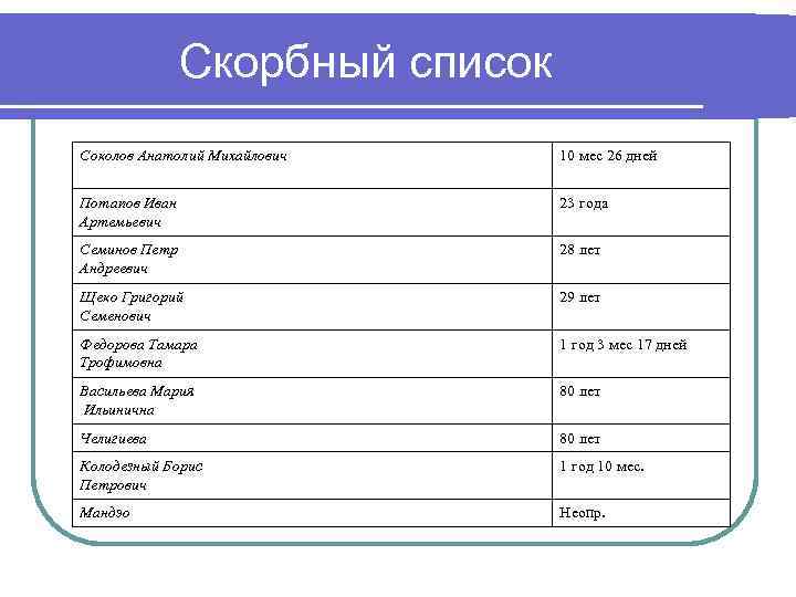 Скорбный список Соколов Анатолий Михайлович 10 мес 26 дней Потапов Иван Артемьевич 23 года