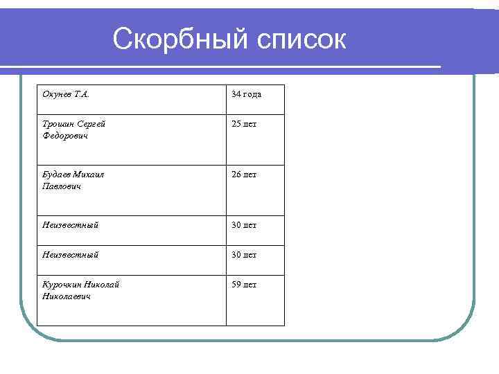 Скорбный список Окунев Т. А. 34 года Трошин Сергей Федорович 25 лет Будаев Михаил