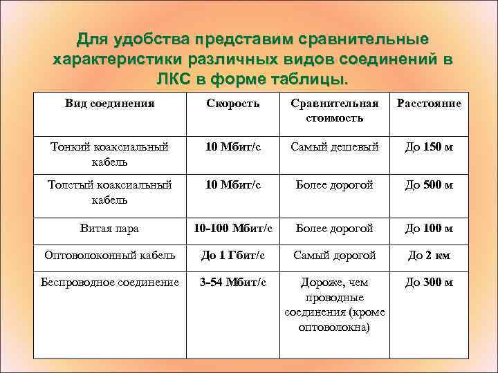 Разного типа в зависимости. Сравнительная характеристика коаксиального кабеля. Типы кабелей сравнительные характеристики каналов связи. Характеристики кабелей различных видов таблица. Сравнительные характеристики проводов.