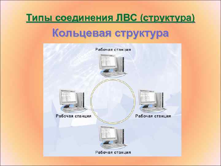 Типы соединения ЛВС (структура) Кольцевая структура 