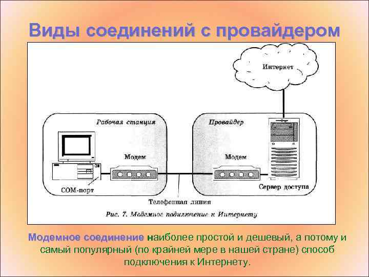 Виды соединений с провайдером Модемное соединение наиболее простой и дешевый, а потому и самый