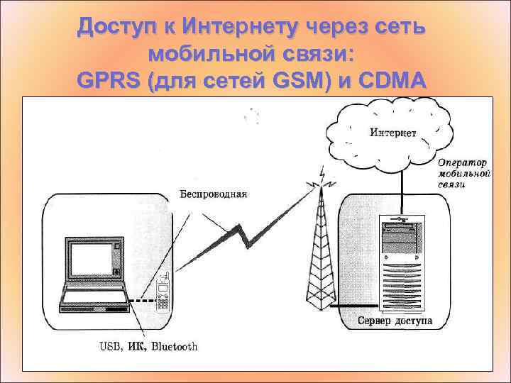 Доступ к Интернету через сеть мобильной связи: GPRS (для сетей GSM) и CDMA 