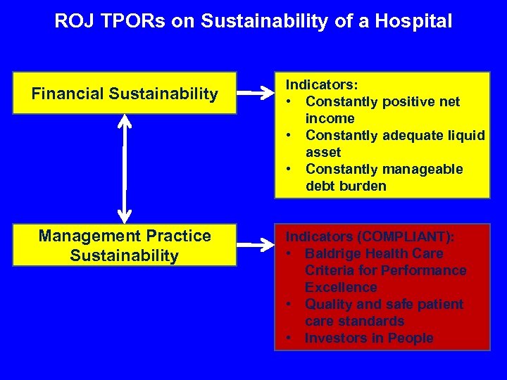 ROJ TPORs on Sustainability of a Hospital Financial Sustainability Management Practice Sustainability Indicators: •