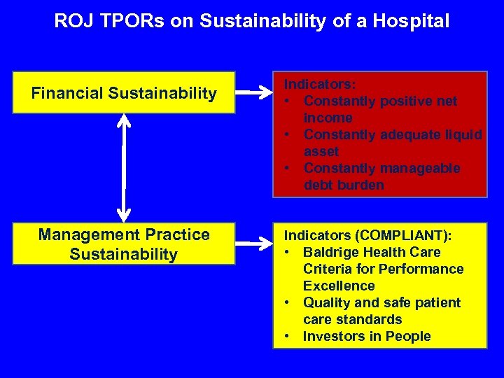 ROJ TPORs on Sustainability of a Hospital Financial Sustainability Management Practice Sustainability Indicators: •