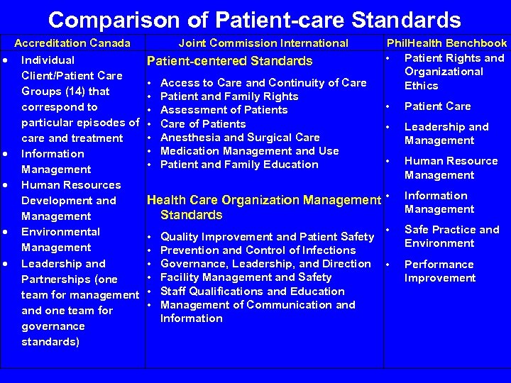 Comparison of Patient-care Standards Accreditation Canada Individual Client/Patient Care Groups (14) that correspond to