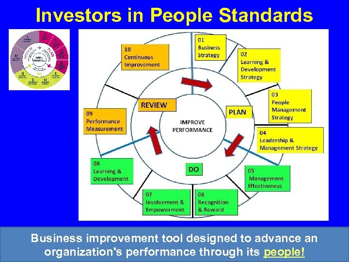 Investors in People Standards Business improvement tool designed to advance an organization's performance through