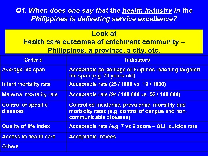 Q 1. When does one say that the health industry in the Philippines is