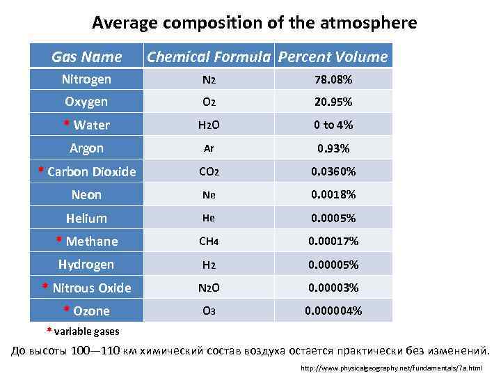 Average composition of the atmosphere Gas Name Chemical Formula Percent Volume Nitrogen N 2