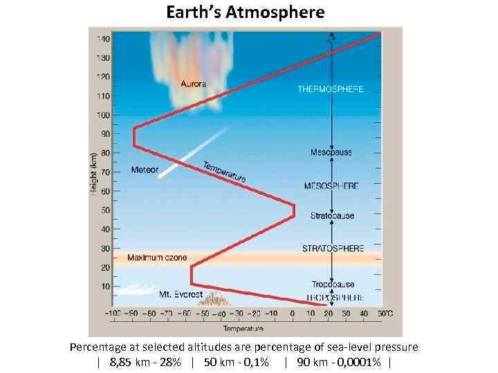 Earth’s Atmosphere Percentage at selected altitudes are percentage of sea-level pressure | 8, 85