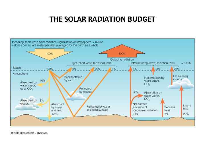 THE SOLAR RADIATION BUDGET 