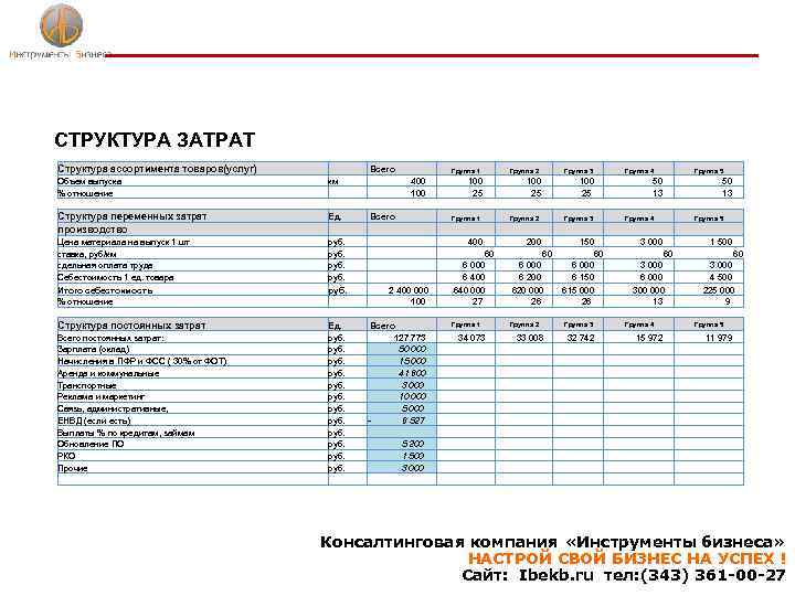 СТРУКТУРА ЗАТРАТ Структура ассортимента товаров(услуг) Объем выпуска % отношение км Всего Группа 1 Группа