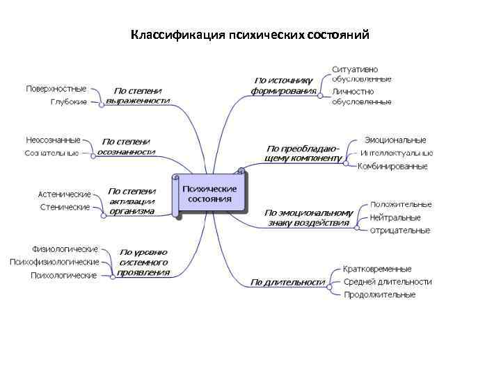 Классификация психических состояний 