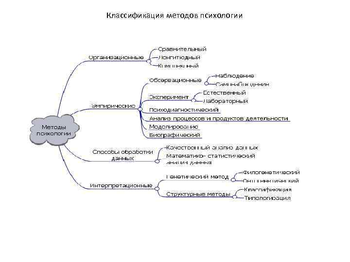 Классификация в психологии. Классификация научных методов психологии по маклакову. Классификация методов профессиональной психологии. Классификация методов психологии по различным критериям. Методы психологии классификация, характеристика, (схема).