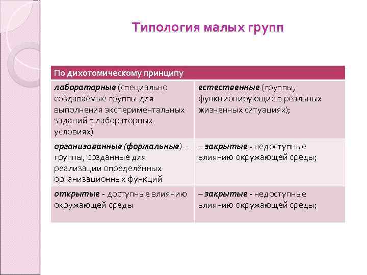 Типология малых групп По дихотомическому принципу лабораторные (специально создаваемые группы для выполнения экспериментальных заданий