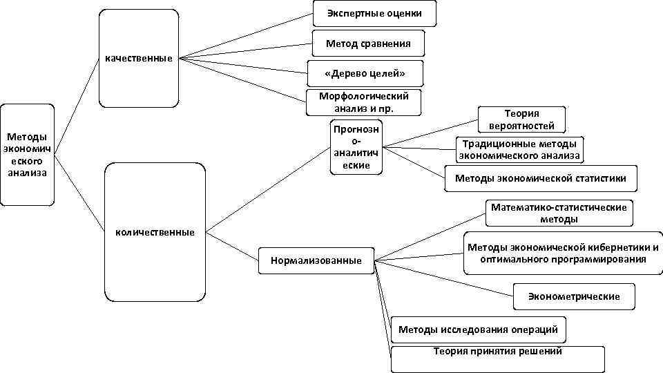 Экспертные оценки Метод сравнения качественные «Дерево целей» Морфологический анализ и пр. Прогнозн оаналитич еские
