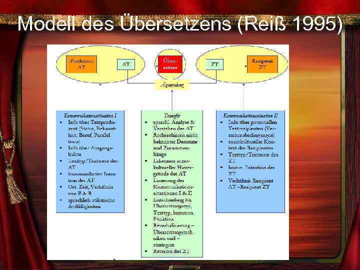 Modell des Übersetzens (Reiß 1995) 