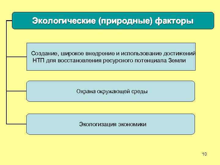 Экологические (природные) факторы Создание, широкое внедрение и использование достижений НТП для восстановления ресурсного потенциала