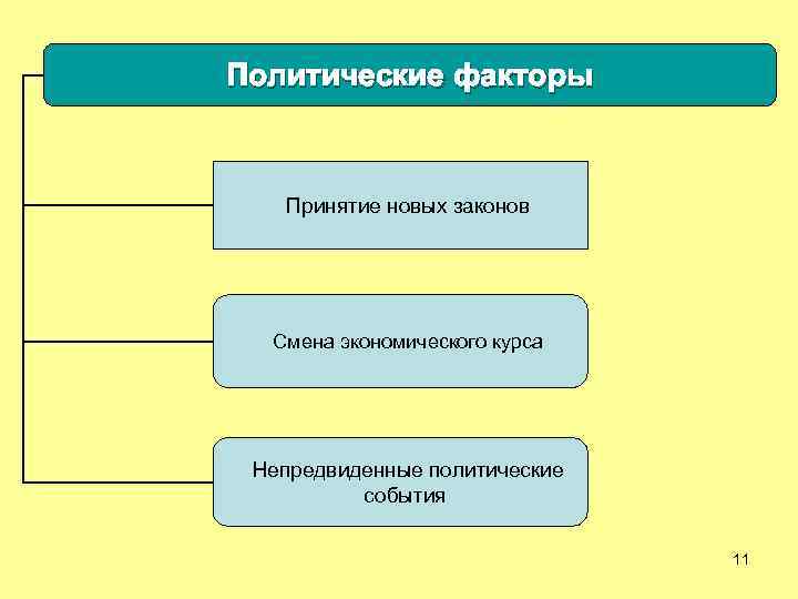 Политические факторы Принятие новых законов Смена экономического курса Непредвиденные политические события 11 