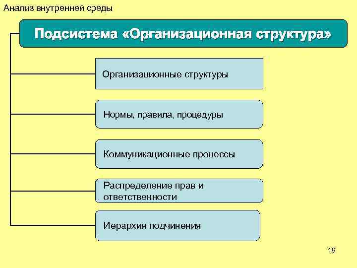 Внутренняя среда организации презентация