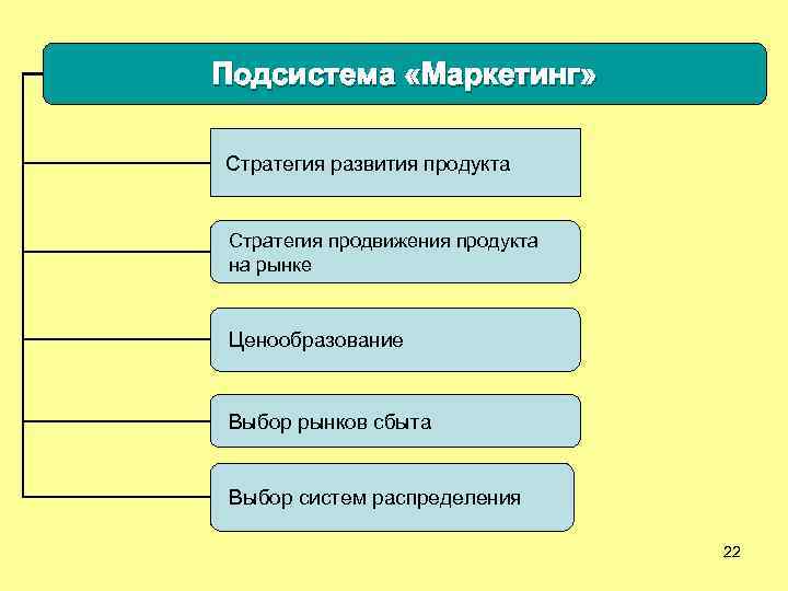 Подсистема «Маркетинг» Стратегия развития продукта Стратегия продвижения продукта на рынке Ценообразование Выбор рынков сбыта